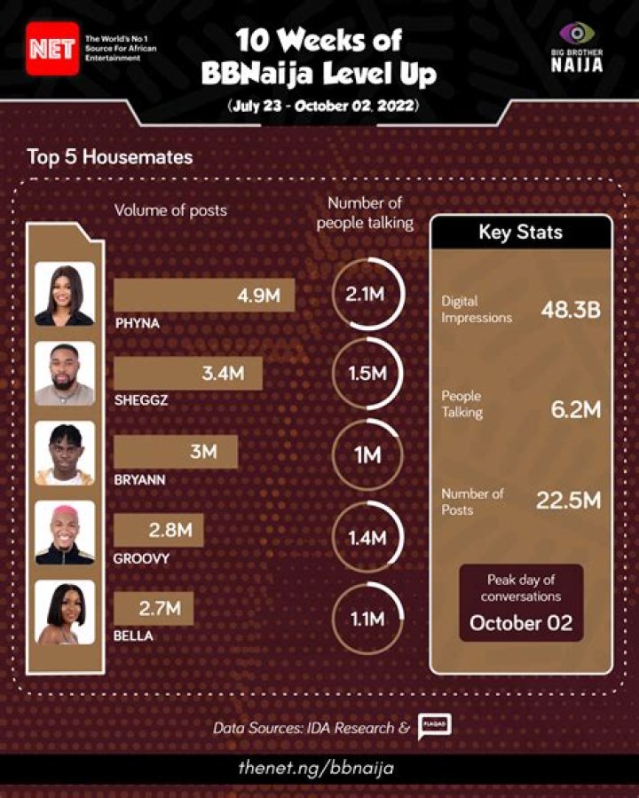 
BBNaija: Tension grips Level Up final Wager 