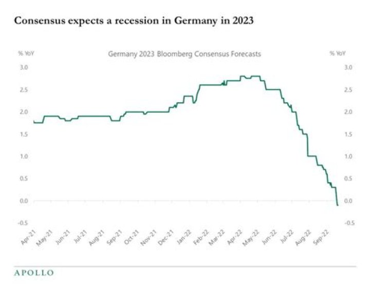 
Germany set to enter recession in 2023: Economic forecast 