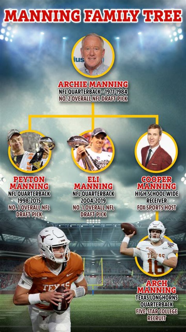 
Is Arch Manning Related To Peyton Manning? Who Are His Parents? 