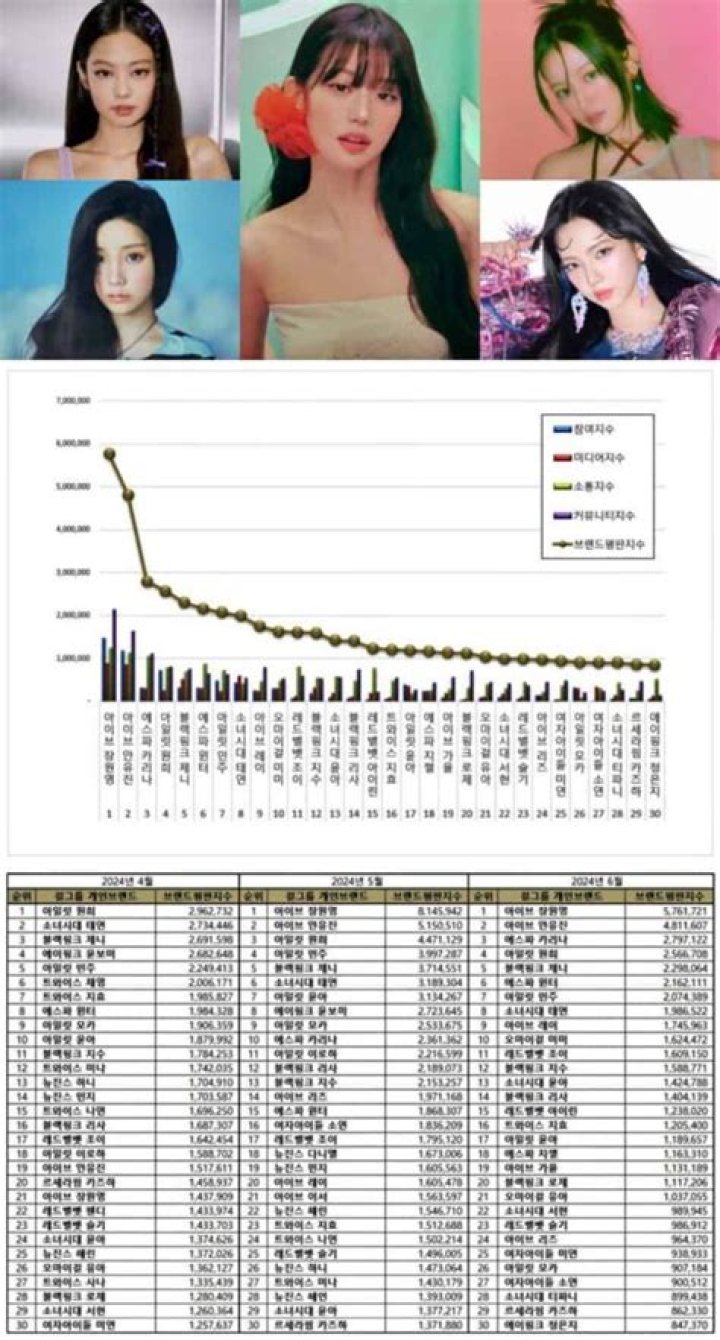 
NewJeans’ Minji and BLACKPINK’s Jennie topped Girl Group Member Brand Reputation Rankings for a second consecutive month 